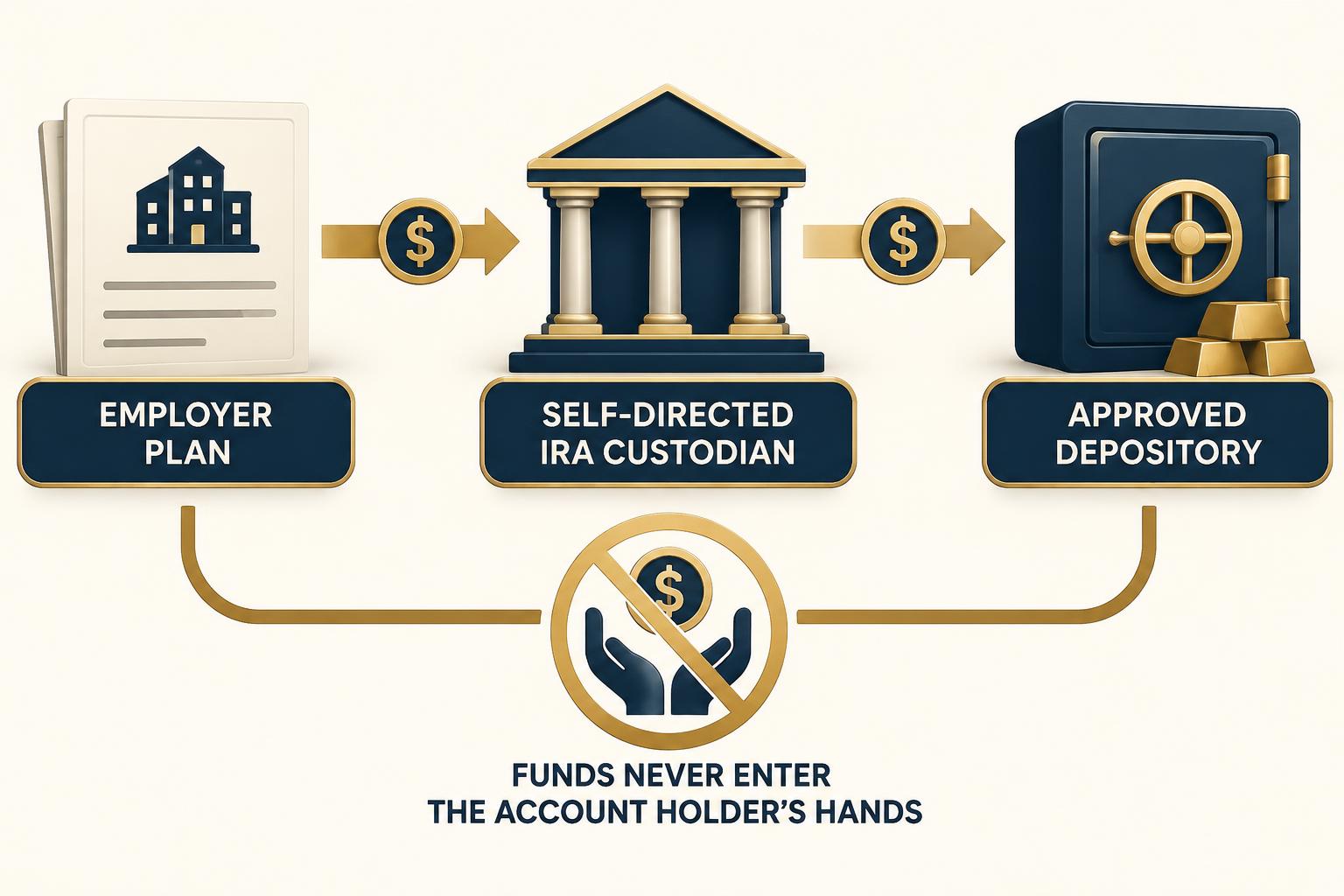 Numbered flow diagram from plan administrator to self-directed IRA custodian to depository, with the funds never passing through the account holder